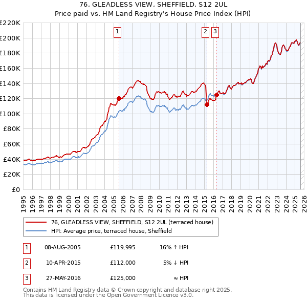 76, GLEADLESS VIEW, SHEFFIELD, S12 2UL: Price paid vs HM Land Registry's House Price Index