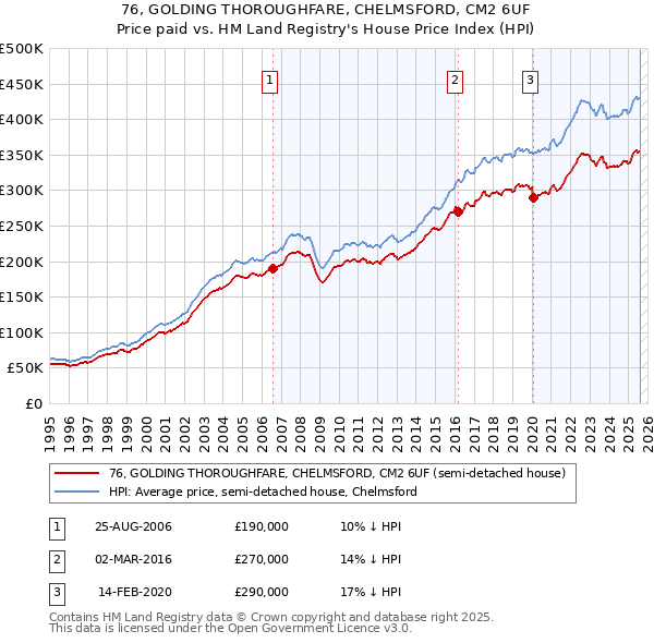 76, GOLDING THOROUGHFARE, CHELMSFORD, CM2 6UF: Price paid vs HM Land Registry's House Price Index