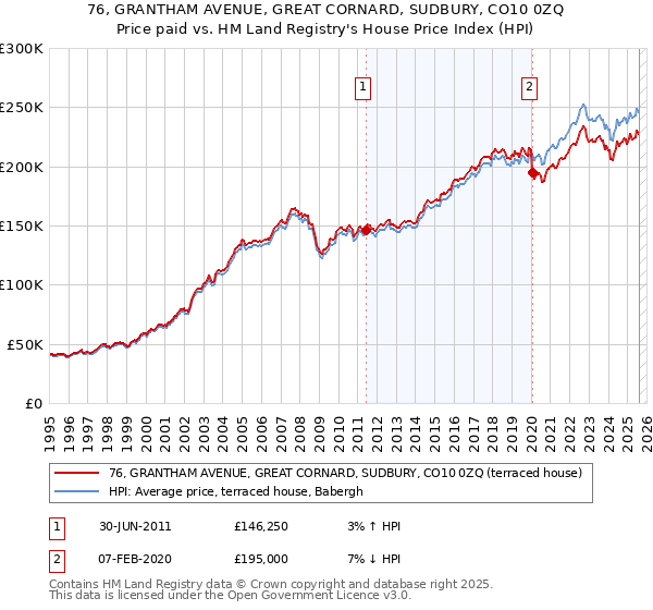 76, GRANTHAM AVENUE, GREAT CORNARD, SUDBURY, CO10 0ZQ: Price paid vs HM Land Registry's House Price Index