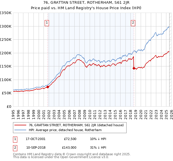 76, GRATTAN STREET, ROTHERHAM, S61 2JR: Price paid vs HM Land Registry's House Price Index