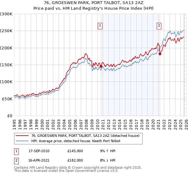 76, GROESWEN PARK, PORT TALBOT, SA13 2AZ: Price paid vs HM Land Registry's House Price Index