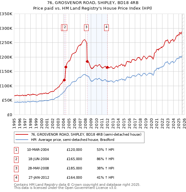 76, GROSVENOR ROAD, SHIPLEY, BD18 4RB: Price paid vs HM Land Registry's House Price Index