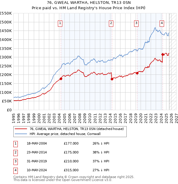 76, GWEAL WARTHA, HELSTON, TR13 0SN: Price paid vs HM Land Registry's House Price Index