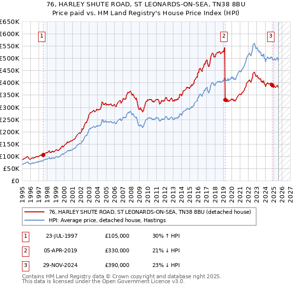 76, HARLEY SHUTE ROAD, ST LEONARDS-ON-SEA, TN38 8BU: Price paid vs HM Land Registry's House Price Index