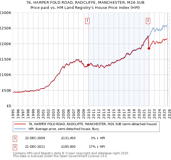 76, HARPER FOLD ROAD, RADCLIFFE, MANCHESTER, M26 3UB: Price paid vs HM Land Registry's House Price Index