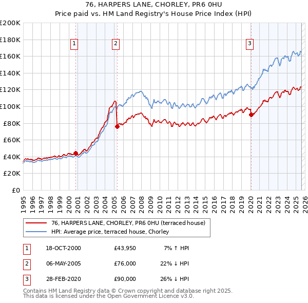 76, HARPERS LANE, CHORLEY, PR6 0HU: Price paid vs HM Land Registry's House Price Index