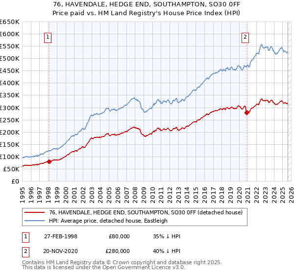 76, HAVENDALE, HEDGE END, SOUTHAMPTON, SO30 0FF: Price paid vs HM Land Registry's House Price Index