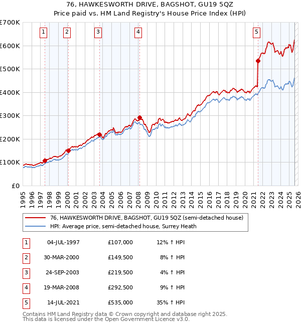 76, HAWKESWORTH DRIVE, BAGSHOT, GU19 5QZ: Price paid vs HM Land Registry's House Price Index