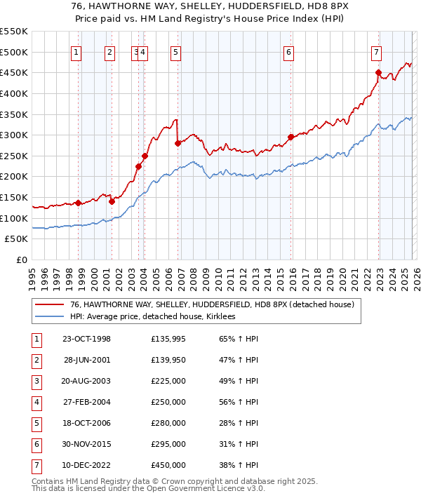 76, HAWTHORNE WAY, SHELLEY, HUDDERSFIELD, HD8 8PX: Price paid vs HM Land Registry's House Price Index