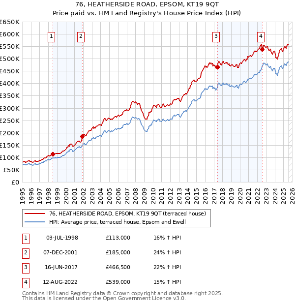 76, HEATHERSIDE ROAD, EPSOM, KT19 9QT: Price paid vs HM Land Registry's House Price Index
