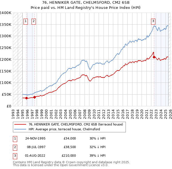 76, HENNIKER GATE, CHELMSFORD, CM2 6SB: Price paid vs HM Land Registry's House Price Index