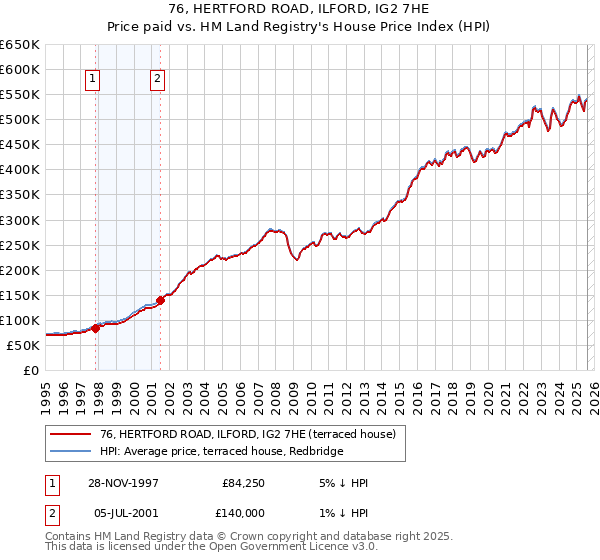 76, HERTFORD ROAD, ILFORD, IG2 7HE: Price paid vs HM Land Registry's House Price Index