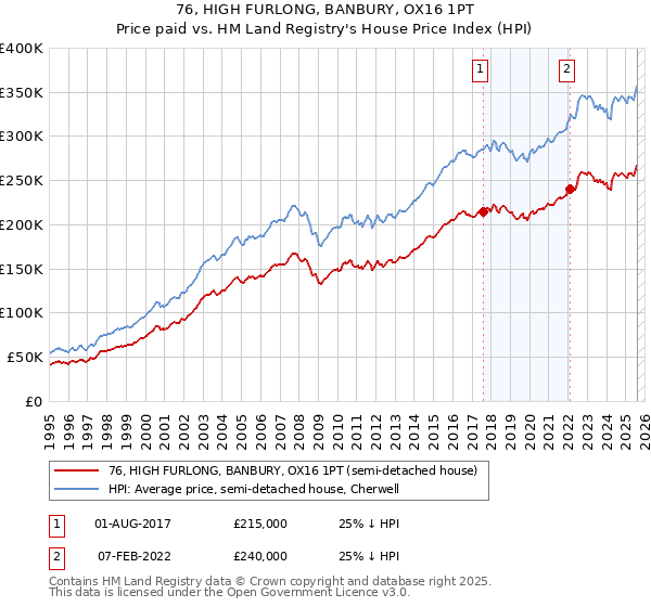 76, HIGH FURLONG, BANBURY, OX16 1PT: Price paid vs HM Land Registry's House Price Index