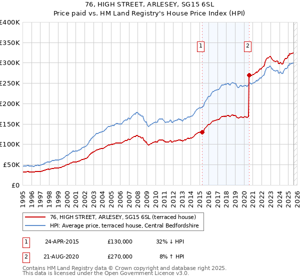 76, HIGH STREET, ARLESEY, SG15 6SL: Price paid vs HM Land Registry's House Price Index