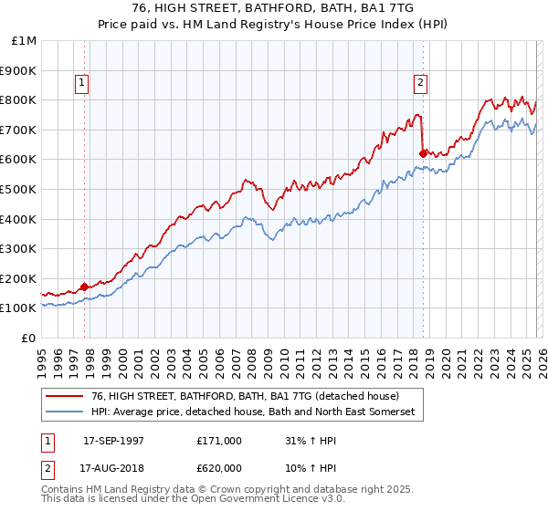 76, HIGH STREET, BATHFORD, BATH, BA1 7TG: Price paid vs HM Land Registry's House Price Index