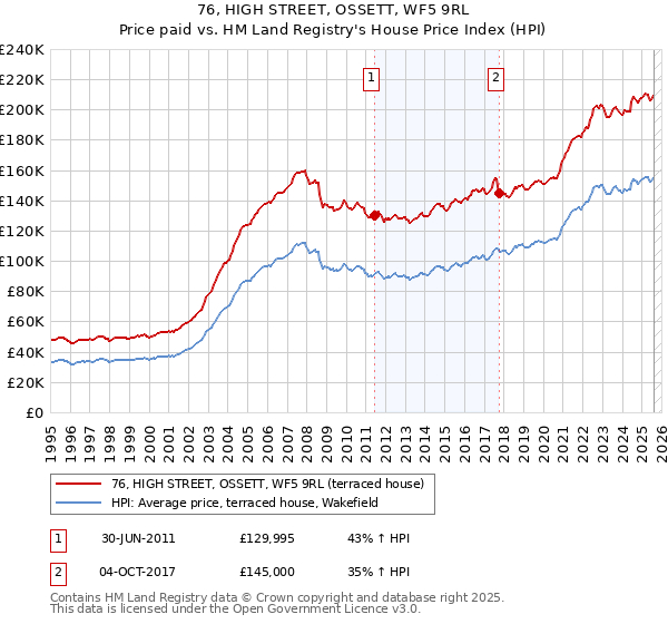 76, HIGH STREET, OSSETT, WF5 9RL: Price paid vs HM Land Registry's House Price Index