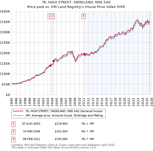 76, HIGH STREET, SNODLAND, ME6 5AG: Price paid vs HM Land Registry's House Price Index