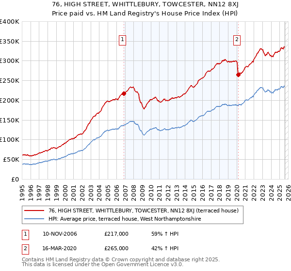 76, HIGH STREET, WHITTLEBURY, TOWCESTER, NN12 8XJ: Price paid vs HM Land Registry's House Price Index