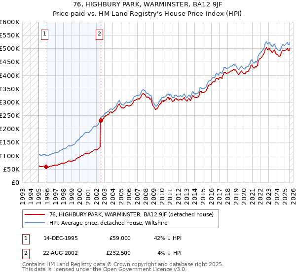 76, HIGHBURY PARK, WARMINSTER, BA12 9JF: Price paid vs HM Land Registry's House Price Index