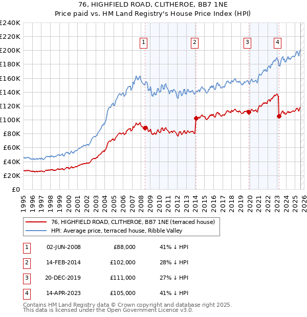 76, HIGHFIELD ROAD, CLITHEROE, BB7 1NE: Price paid vs HM Land Registry's House Price Index
