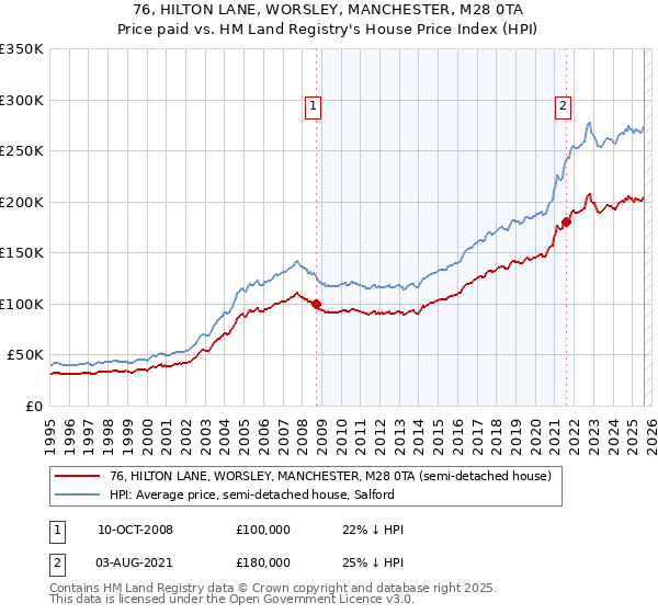 76, HILTON LANE, WORSLEY, MANCHESTER, M28 0TA: Price paid vs HM Land Registry's House Price Index