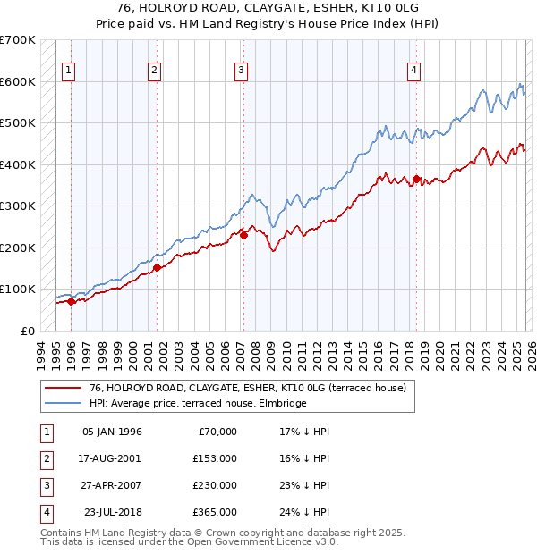 76, HOLROYD ROAD, CLAYGATE, ESHER, KT10 0LG: Price paid vs HM Land Registry's House Price Index