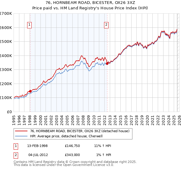 76, HORNBEAM ROAD, BICESTER, OX26 3XZ: Price paid vs HM Land Registry's House Price Index