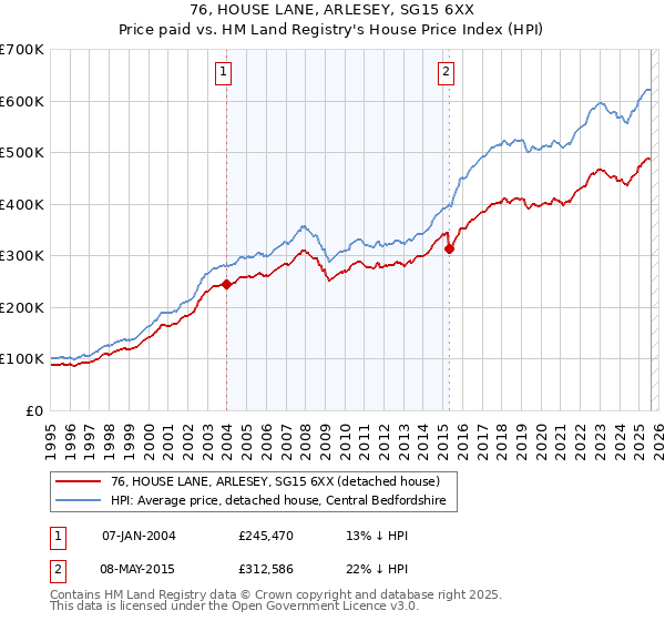 76, HOUSE LANE, ARLESEY, SG15 6XX: Price paid vs HM Land Registry's House Price Index