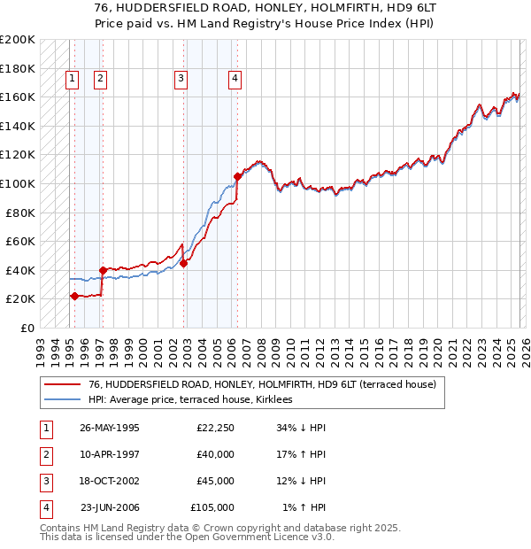 76, HUDDERSFIELD ROAD, HONLEY, HOLMFIRTH, HD9 6LT: Price paid vs HM Land Registry's House Price Index