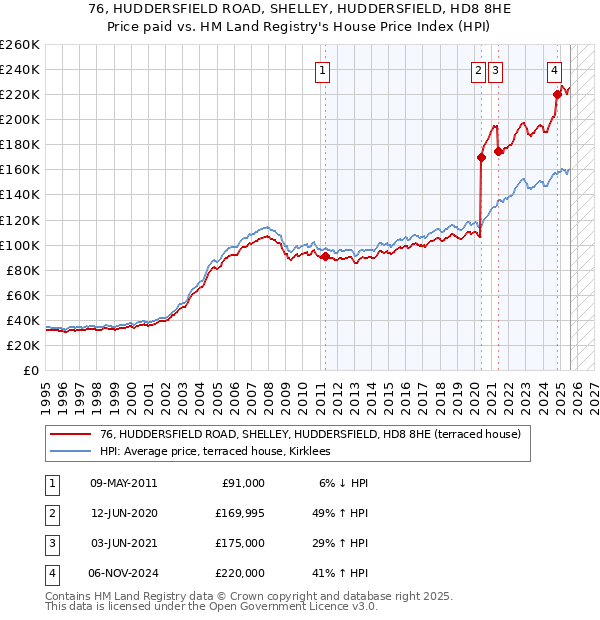 76, HUDDERSFIELD ROAD, SHELLEY, HUDDERSFIELD, HD8 8HE: Price paid vs HM Land Registry's House Price Index