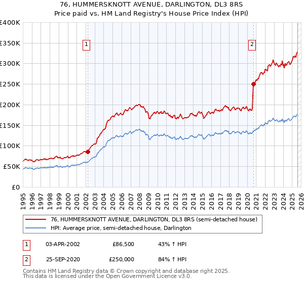 76, HUMMERSKNOTT AVENUE, DARLINGTON, DL3 8RS: Price paid vs HM Land Registry's House Price Index