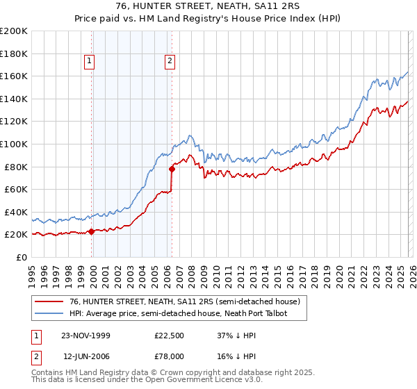 76, HUNTER STREET, NEATH, SA11 2RS: Price paid vs HM Land Registry's House Price Index