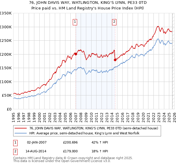 76, JOHN DAVIS WAY, WATLINGTON, KING'S LYNN, PE33 0TD: Price paid vs HM Land Registry's House Price Index