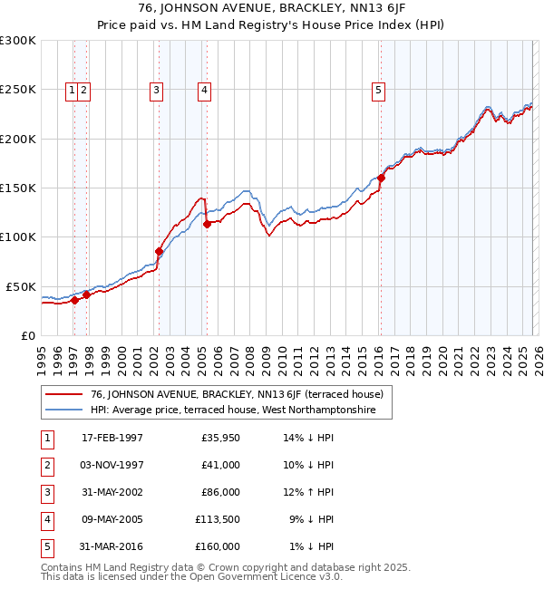 76, JOHNSON AVENUE, BRACKLEY, NN13 6JF: Price paid vs HM Land Registry's House Price Index