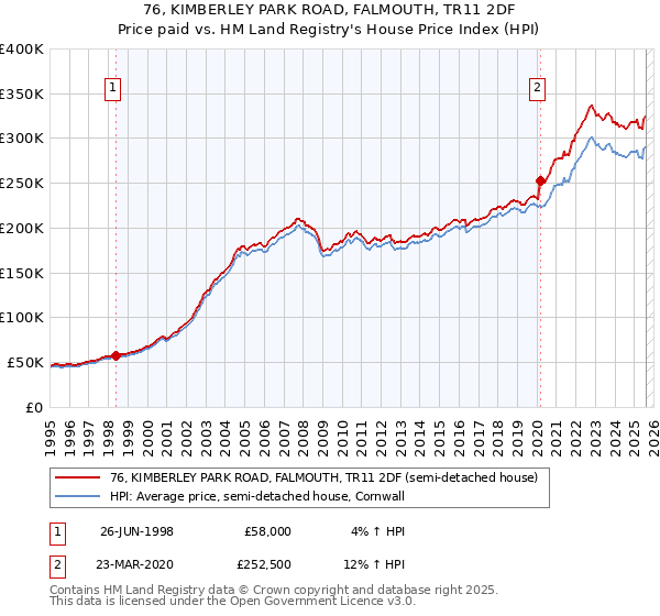76, KIMBERLEY PARK ROAD, FALMOUTH, TR11 2DF: Price paid vs HM Land Registry's House Price Index