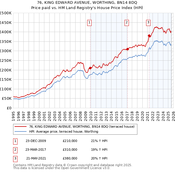 76, KING EDWARD AVENUE, WORTHING, BN14 8DQ: Price paid vs HM Land Registry's House Price Index