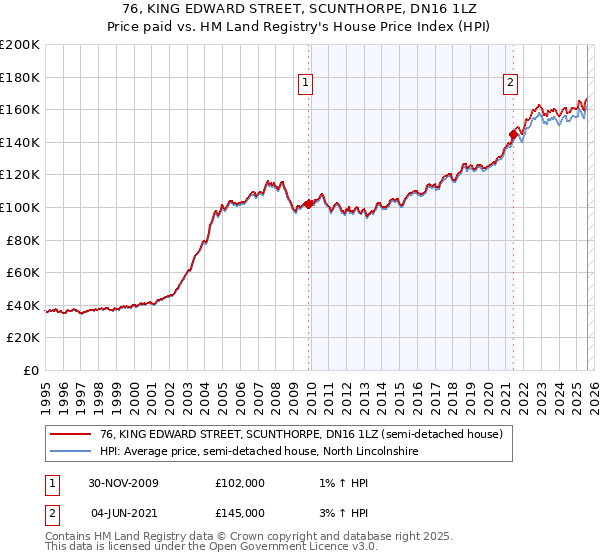 76, KING EDWARD STREET, SCUNTHORPE, DN16 1LZ: Price paid vs HM Land Registry's House Price Index
