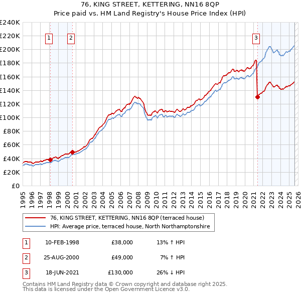 76, KING STREET, KETTERING, NN16 8QP: Price paid vs HM Land Registry's House Price Index