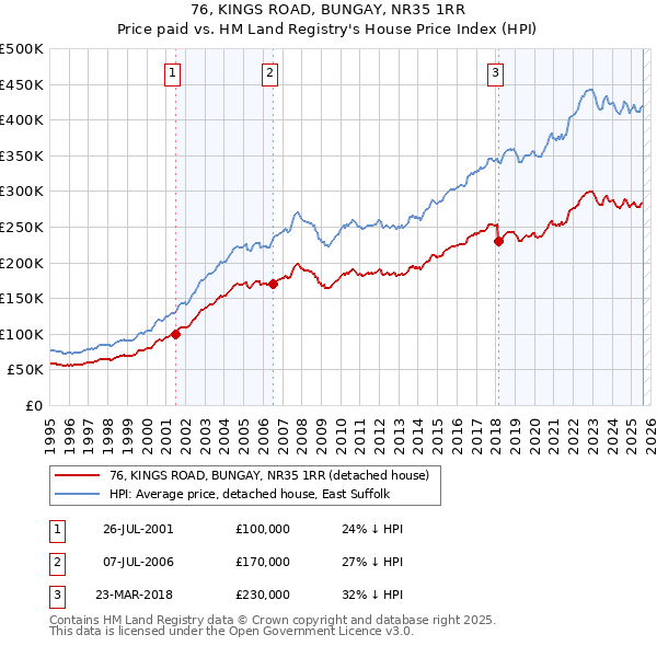 76, KINGS ROAD, BUNGAY, NR35 1RR: Price paid vs HM Land Registry's House Price Index