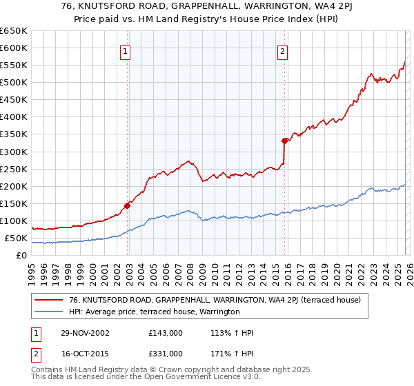 76, KNUTSFORD ROAD, GRAPPENHALL, WARRINGTON, WA4 2PJ: Price paid vs HM Land Registry's House Price Index