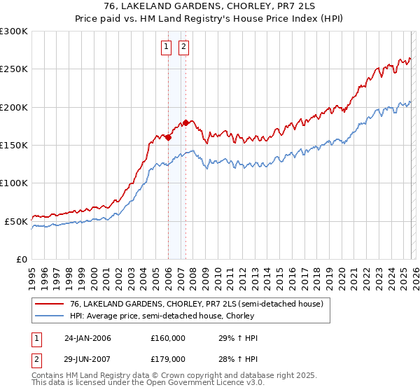 76, LAKELAND GARDENS, CHORLEY, PR7 2LS: Price paid vs HM Land Registry's House Price Index