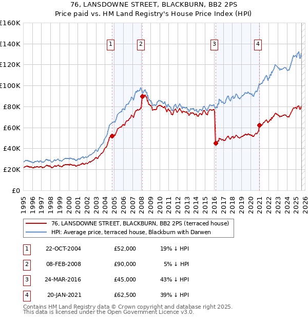 76, LANSDOWNE STREET, BLACKBURN, BB2 2PS: Price paid vs HM Land Registry's House Price Index