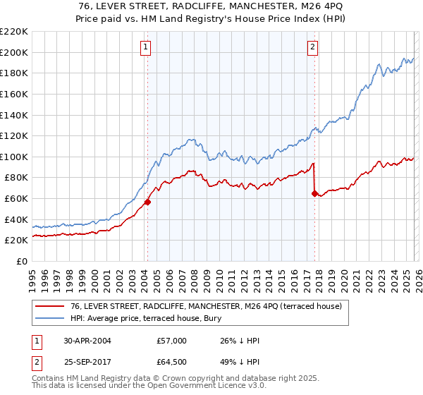 76, LEVER STREET, RADCLIFFE, MANCHESTER, M26 4PQ: Price paid vs HM Land Registry's House Price Index
