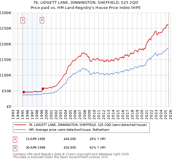 76, LIDGETT LANE, DINNINGTON, SHEFFIELD, S25 2QD: Price paid vs HM Land Registry's House Price Index