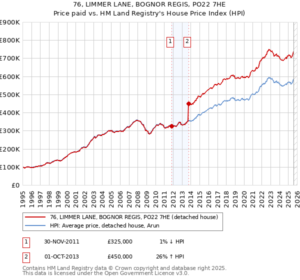 76, LIMMER LANE, BOGNOR REGIS, PO22 7HE: Price paid vs HM Land Registry's House Price Index