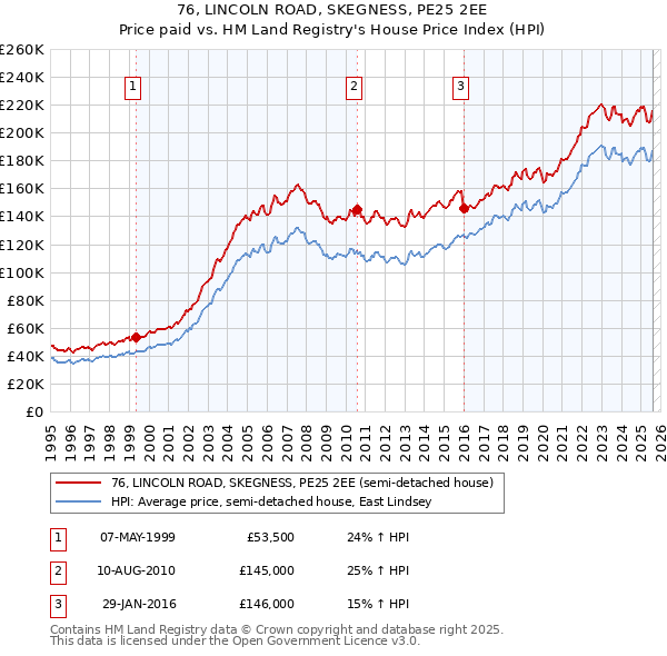 76, LINCOLN ROAD, SKEGNESS, PE25 2EE: Price paid vs HM Land Registry's House Price Index