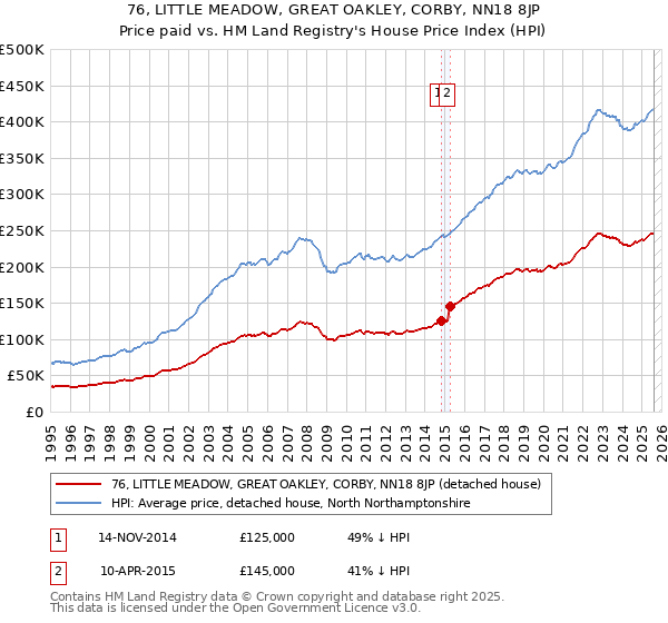76, LITTLE MEADOW, GREAT OAKLEY, CORBY, NN18 8JP: Price paid vs HM Land Registry's House Price Index