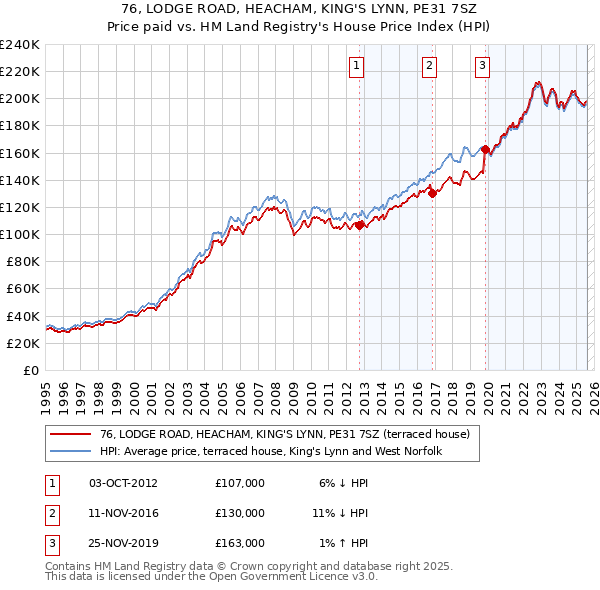 76, LODGE ROAD, HEACHAM, KING'S LYNN, PE31 7SZ: Price paid vs HM Land Registry's House Price Index