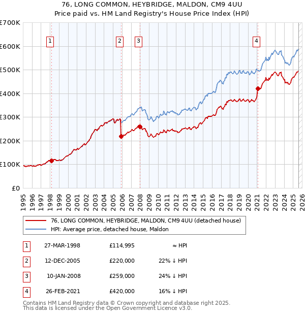 76, LONG COMMON, HEYBRIDGE, MALDON, CM9 4UU: Price paid vs HM Land Registry's House Price Index