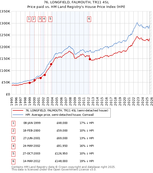 76, LONGFIELD, FALMOUTH, TR11 4SL: Price paid vs HM Land Registry's House Price Index